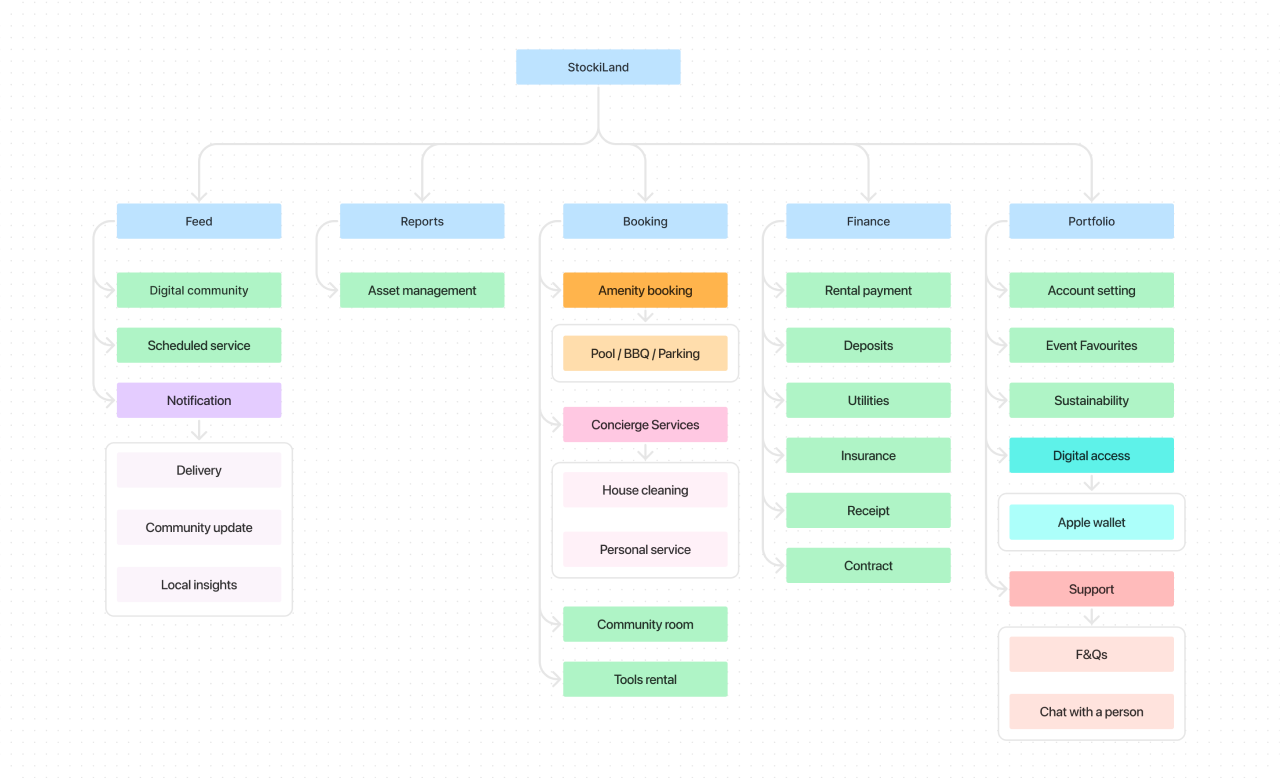 Flowchart of user journey for StockiLand